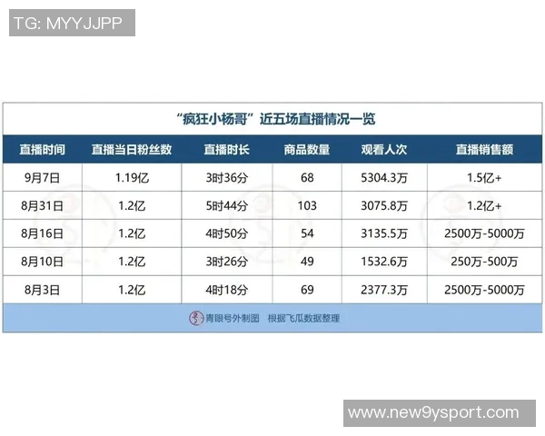 小杨带动开拓者周边商品热销销售额同比激增813